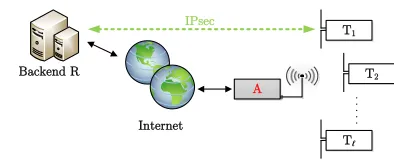 Fig. 5. Internet of Things scenario