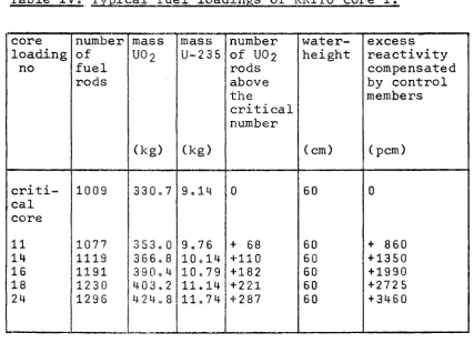 Table IV. Typical fuel loadings of KRITO core I. 