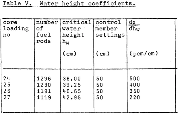 Table V. Water height coefficients, 