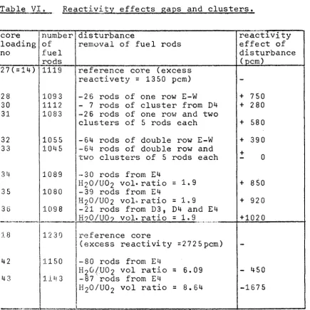 Table VI. Reactivity effects gaps and clusters. 