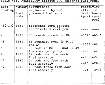 Table VII. Reactivity effects BqC poisoned fuel rods 