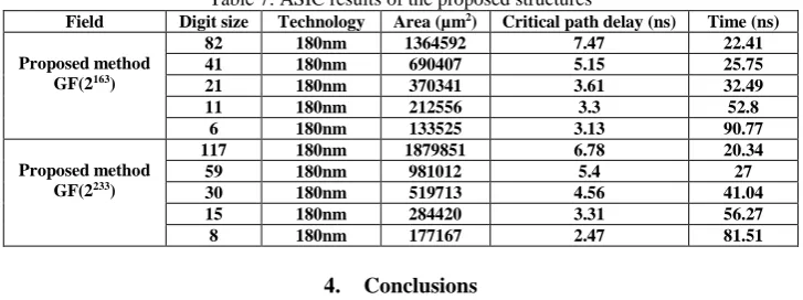 Table 7: ASIC results of the proposed structures Technology 180nm