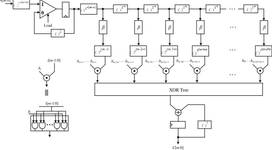 Fig. 2: Proposed structure for the digit-serial GNB multiplier over GF(2m) 