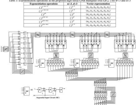 Table 3: Exponentiation operations in the proposed digit-serial GNB multiplier over GF(27) for 