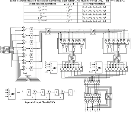 Table 4: Exponentiation operations in proposed digit-serial GNB multiplier over GF(27) for 