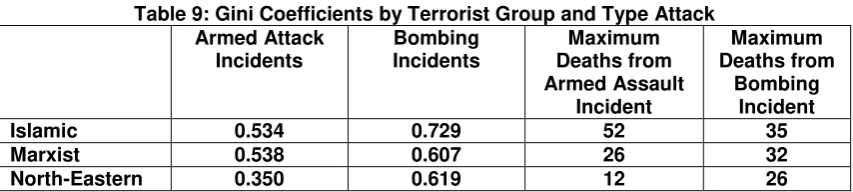 Table 8 The Decomposition of Fatality Rates by Terrorist Group:  