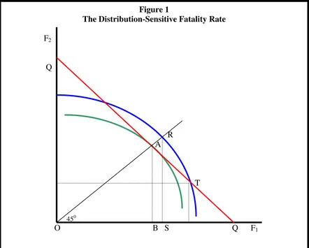 Figure 1 The Distribution-Sensitive Fatality Rate 