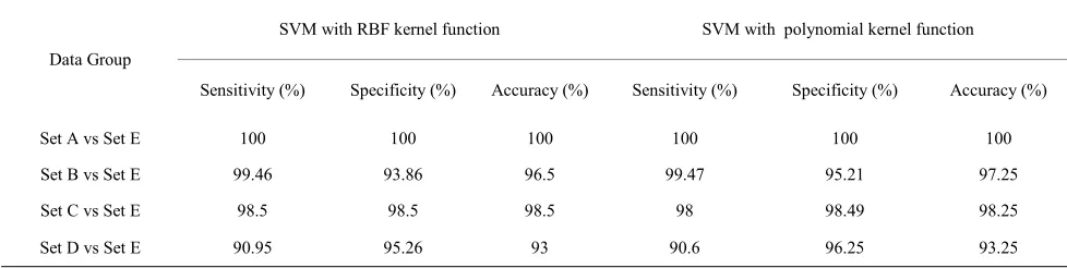 TABLE 5. The performance classification of different sets of EEG data using SVM classifier with RBF kernel function and polynomial kernel function.