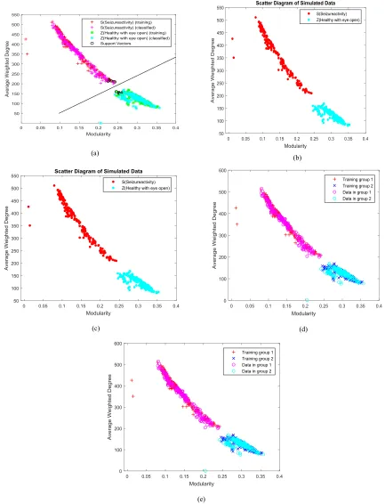 FIGURE 11. Illustration of classification accuracy for set A vs set E by combining two features and using classifier (a) SVM withlinear kernel, (b) SVM with RBF kernel, (c) SVM classifier with polynomial, (d) KNN with K=3, (e) KNN with K=10.