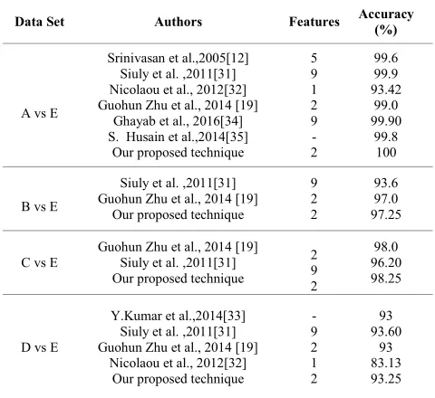 TABLE 7. Comparative analysis of the accuracy of the proposed workwith existing work that used the same data set for their experimentation.