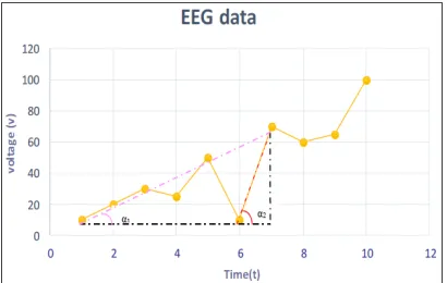 TABLE 1. Representation of Eeg Time Series with their correspondingNodes, Data Sample Points and Edges