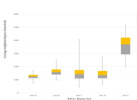 FIGURE 9. Boxplot of the average weighted degree features set ofdifferent sets of EEG signals.