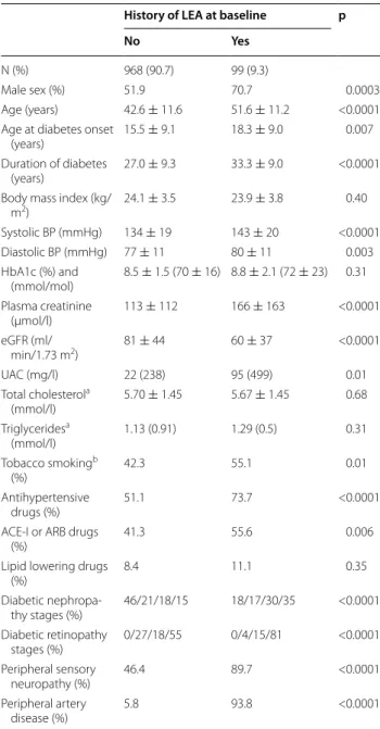 Table 1 Characteristics of  participants by  the history  of lower extremity amputation at baseline