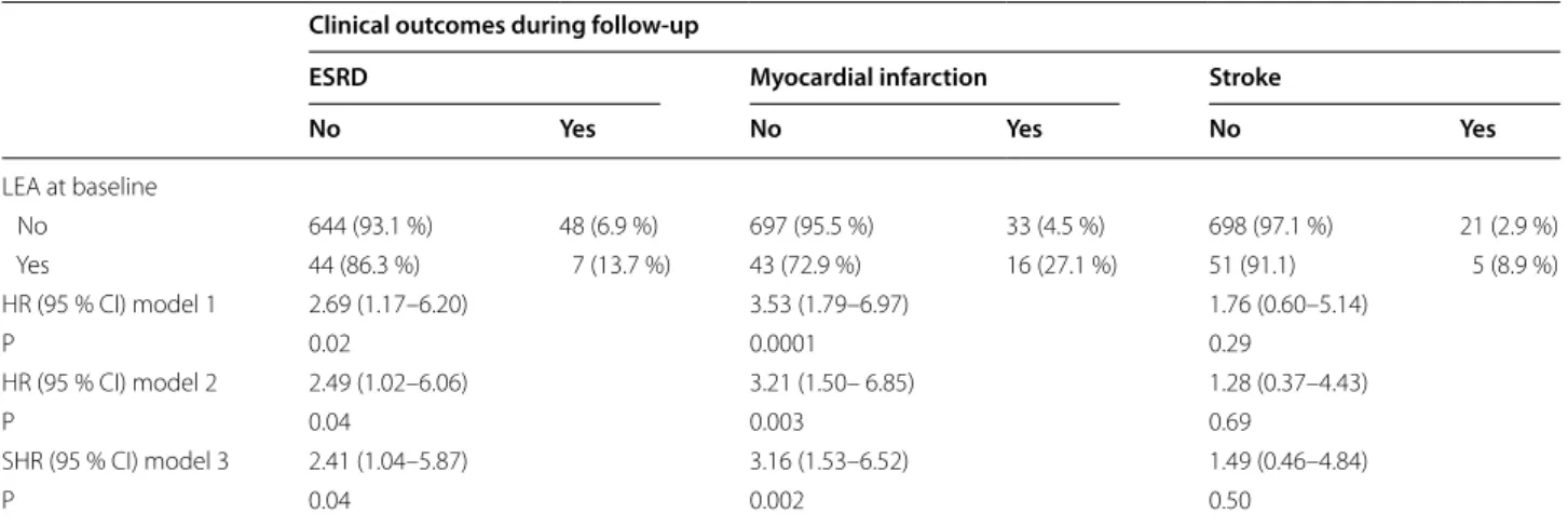 Table 2  Clinical outcomes during follow-up by history of LEA at baseline