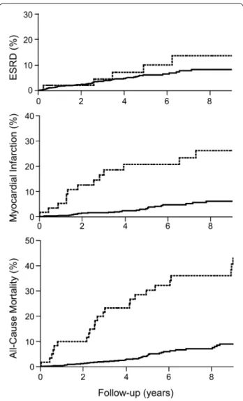Fig. 1  Incidence of outcomes by the history of LEA at baseline. 