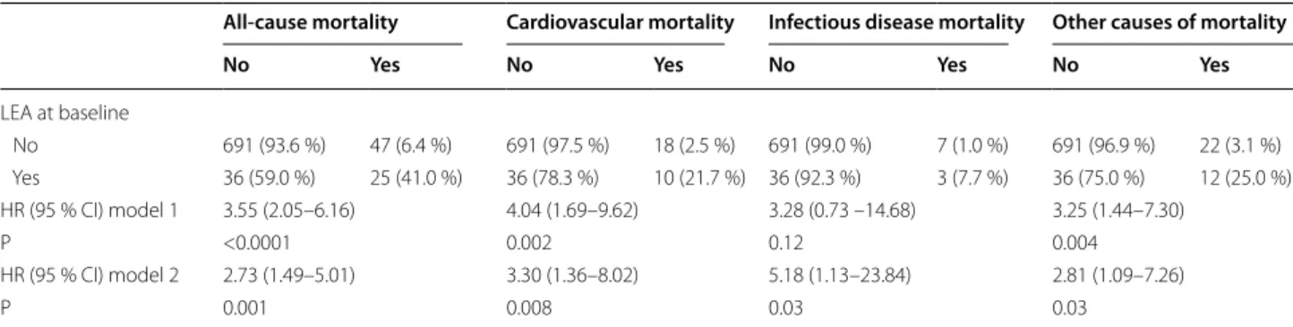 Table 3  Mortality during follow-up by history of LEA at baseline