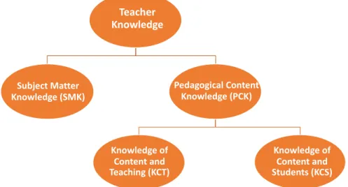 Figure 1. A theoretical framework of teacher knowledge 