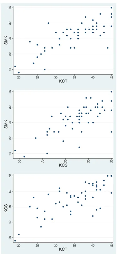 Figure 2. Scatterplots of correlations between SMK, KCT, and KCS. 