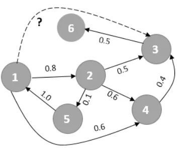 Figure 3: Trust network graph