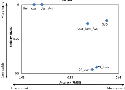 Figure 4: Accuracy-Stability of popular algorithms onNetﬂix Prize dataset [3]