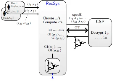Figure 7: Secure matrix factorization