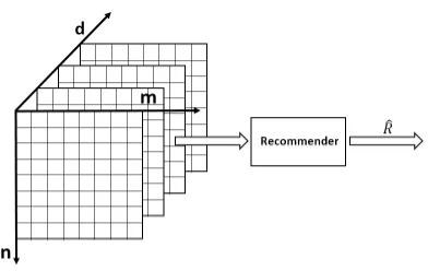 Figure 2: Recommender systems taxonomy