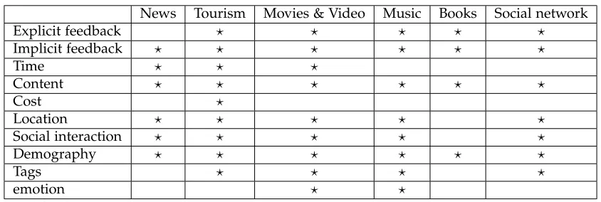 Table 2: Features used in different areas