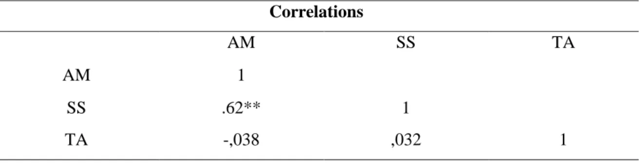 Table 2 Correlations of Academic Motivation, Academic Self-Sufficient and Test Anxiety  Correlations  AM  SS  TA  AM  1  SS  .62**  1  TA  -,038  ,032  1  **p &lt; .05 