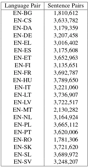 Table 1: DGT-TM parallel data statistics