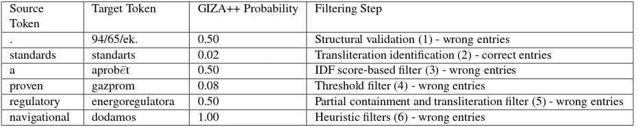 Table 2: English-Latvian dictionary entries identiﬁed according to different ﬁltering steps