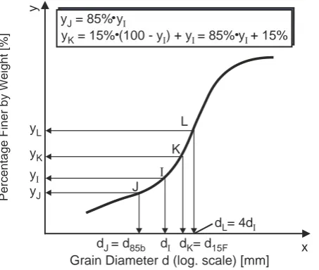 Figure 7. Illustration for the determination of the mass percentage of d85b and d15F.                           