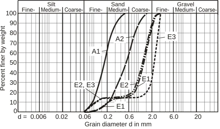Figure 9. Grain size distribution curves of the reference soils.                                                   