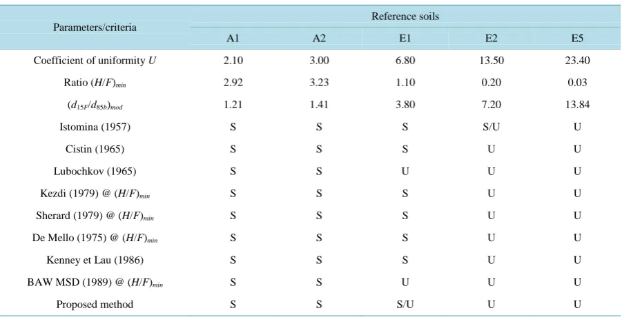 Table 1. Evaluation results of the geometric internal stability for the reference soils