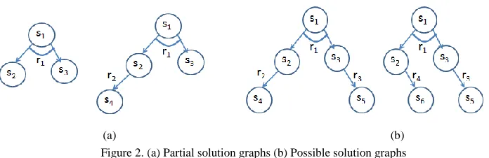 Figure 2. (a) Partial solution graphs (b) Possible solution graphs 