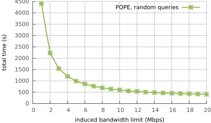 Figure 10: Total running time for 2.3 million insertions and 1000 randomrange queries, running over a network with varying artiﬁcially-induced la-tency times.