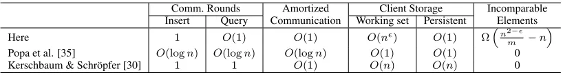 Figure 1: Comparison of OPE-based range search schemes.complexity is given in number of encrypted elements