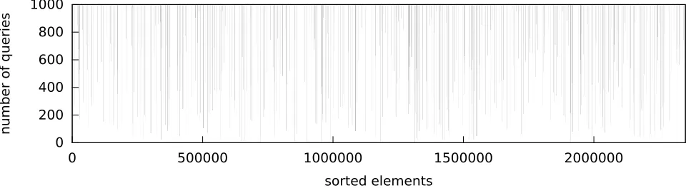 Figure 2: Server’s view of salary data whose order is incrementally revealed after inserting more than 2 million salary entries and then performing 1000random range queries