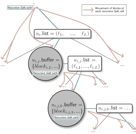 Figure 4: The ﬂow of blocks in recursive Split’s of Ser’s tree T .