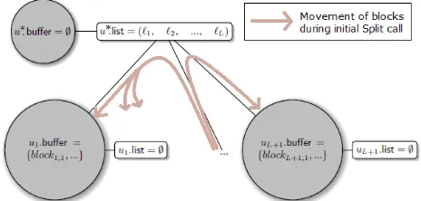 Figure 5: The state ofroot Ser’s tree T after the very ﬁrst Split ends: the new r := u∗ (empty buffer, full list), plus L + 1 leaves.