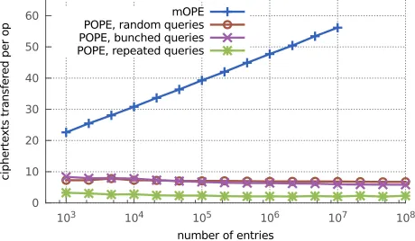 Figure 8: Operations performed per second for POPE and mOPE. Higheris better. The number of range queries in all cases was √n.