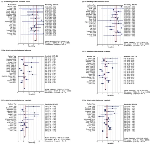 Figure 3 Forest plots for the pooled sensitivities of immunochemical fecal occult blood test on the detection of colorectal neoplasms, (A) for detecting proximal colorectalcancer; (B) for detecting distal colorectal cancer; (C) for detecting proximal advanced adenoma; (D) for detecting distal advanced adenoma; (E) for detecting proximaladvanced neoplasia; (F) for detecting distal advanced neoplasia.Note: aOrdinal numbers were applied to mark the studies which contain variable FOBT brands.