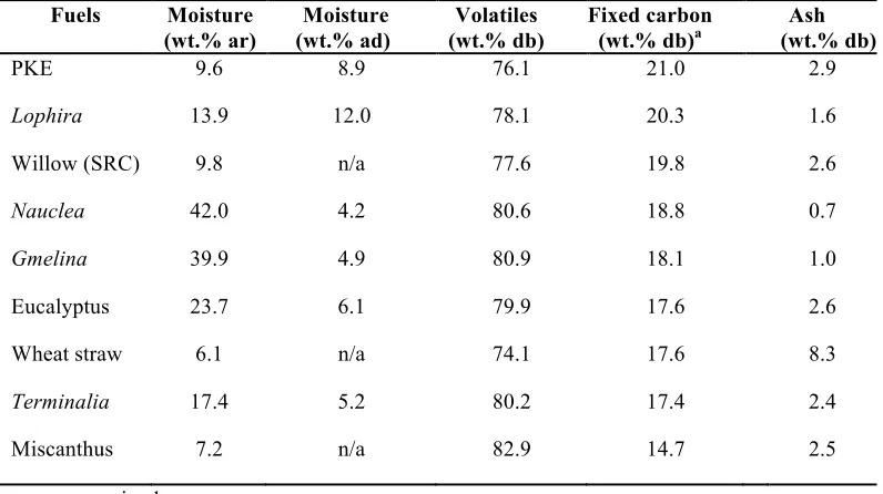 Table 1. Proximate analysis of the fuels studied 