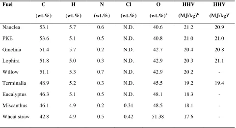 Table 2. Ultimate analysis and HHV of the fuels on a dry basis (db). 
