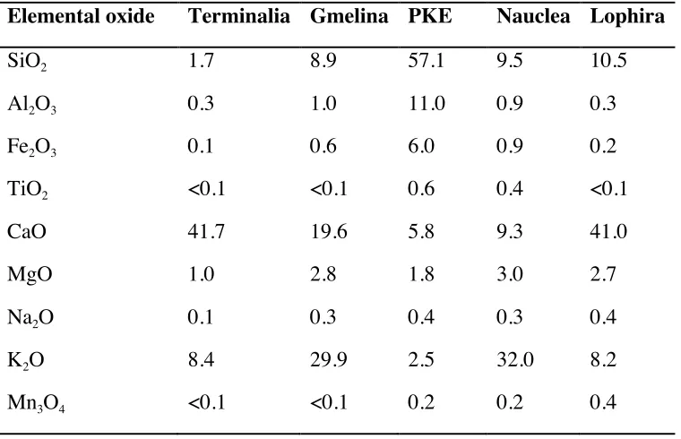 Table 3. Ash composition of the fuels (wt. %)