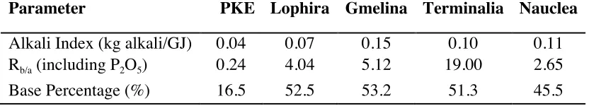 Table 4. Slagging and fouling indices 