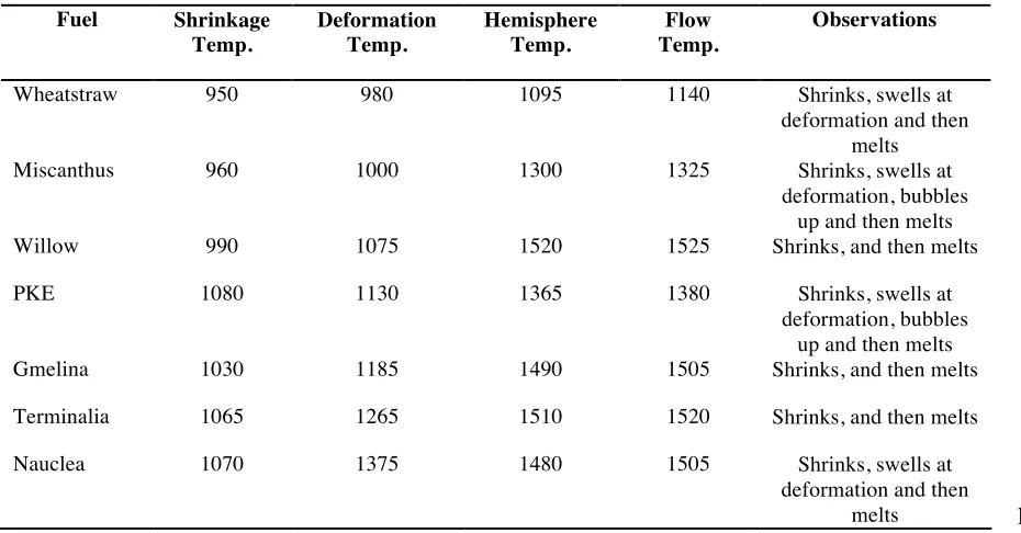 Table 5. Ash Fusion Test (AFT) characteristic temperatures (oC) 