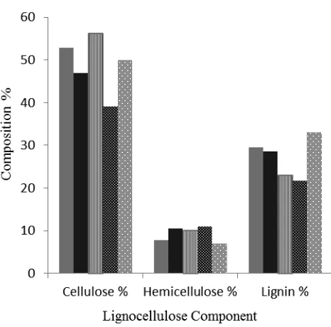 Figure 2.  Lignocellulosic composition of the fuels. 