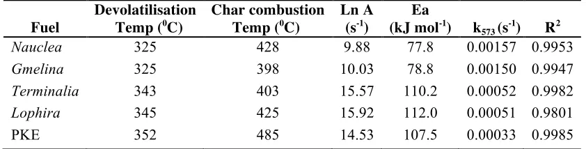 Table 6. Kinetic parameters for the devolatilisation of the fuels and DTG peak temperatures