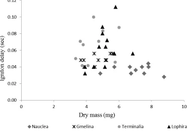 Figure 3.  Plot of the ignition delay against particle dry mass. 