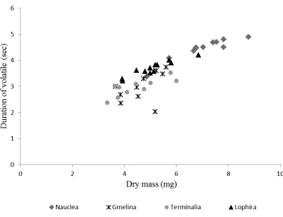 Figure 4. Duration of volatile combustion versus dry particle mass of the fuels. 